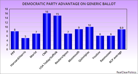 All Polls Show A Generic Ballot Advantage For Democrats