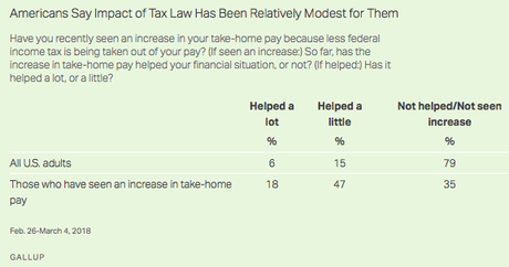 More Still Dislike The GOP Tax Law Than Like It