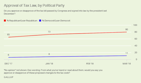 More Still Dislike The GOP Tax Law Than Like It