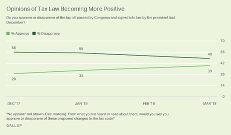 More Still Dislike The GOP Tax Law Than Like It