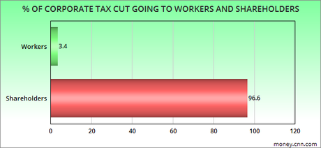 Trickle-Down Economics Works Only For The Rich