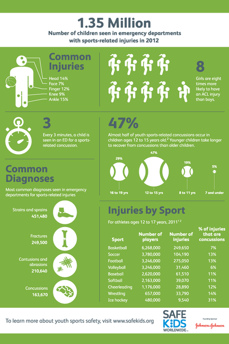 Infographic: Sports injuries in kids