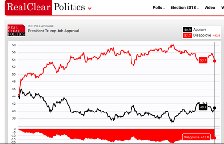 Trump’s Very REAL Low Approval Ratings Explained