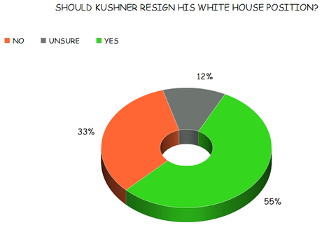 A Majority Of Americans Say Jared Kushner Should Resign