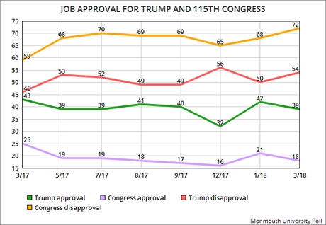 Another Poll Highlights The Problems Of Trump And GOP