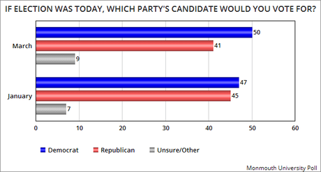 Another Poll Highlights The Problems Of Trump And GOP