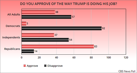 Trump's Job Approval Is Still Very Low With Public