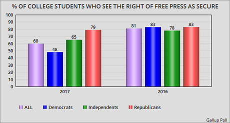 College Students See An Erosion Of 1st Amendment Rights