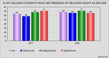 College Students See An Erosion Of 1st Amendment Rights