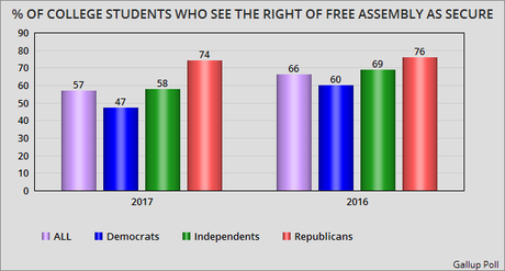 College Students See An Erosion Of 1st Amendment Rights