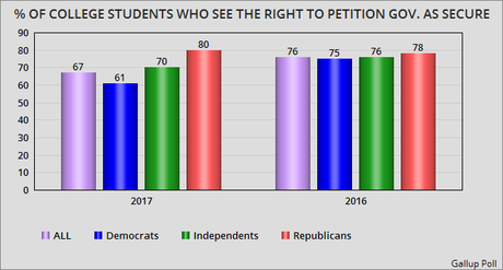 College Students See An Erosion Of 1st Amendment Rights