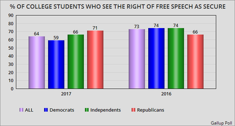 College Students See An Erosion Of 1st Amendment Rights