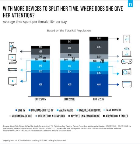 Women Consuming 11 Hours of Media Daily