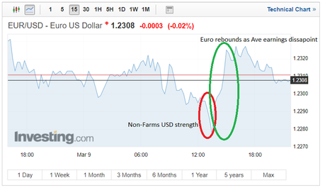 Euro-Dollar FX Rate Struggles as Non-Farm Payrolls Spike Is Offset by Frail Wage Growth