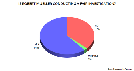 Public Disagrees With Trump About Mueller And Russia