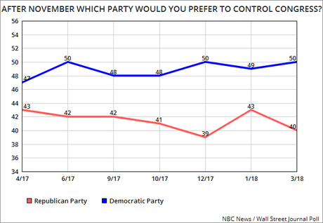 Public Wants To See A Democrat-Controlled Congress