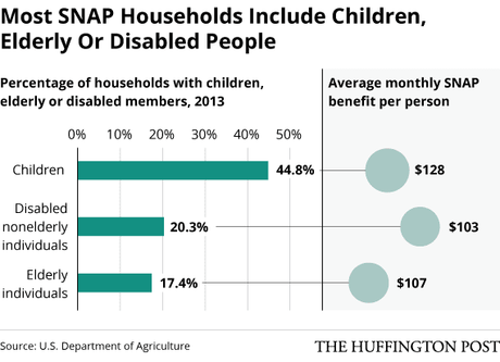 The Real Statistics On Food Stamp Recipients