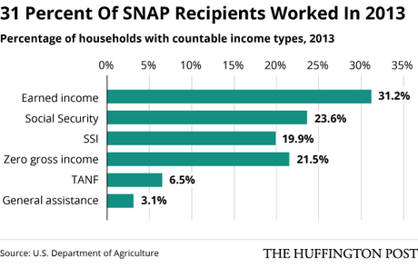 The Real Statistics On Food Stamp Recipients