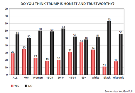 Most Say Trump Not Doing Good Job (And Is Dishonest)