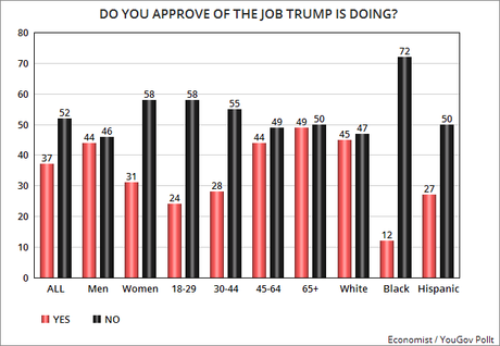 Most Say Trump Not Doing Good Job (And Is Dishonest)