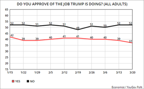 Most Say Trump Not Doing Good Job (And Is Dishonest)