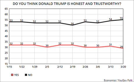 Most Say Trump Not Doing Good Job (And Is Dishonest)