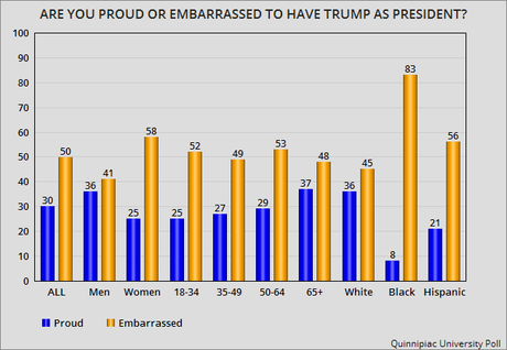 Some Reasons Why Trump Is So Unpopular With Public