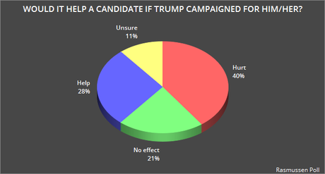 Most Feel Trump Would Not Help Their GOP Candidate
