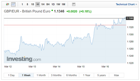 gbp/eur exchange rates tech chart march 2018