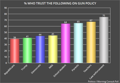 Who Does The American Public Trust On Gun Policy ?