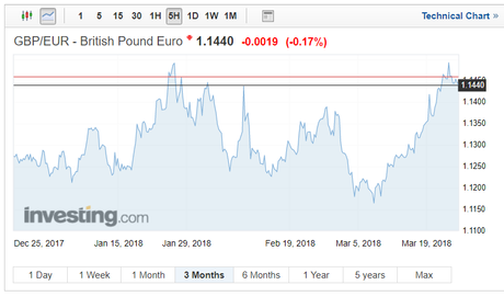 Pound/Euro pair rates on March 23 2018