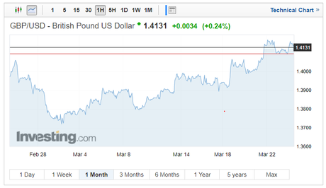 Pound/Dollar pair rates on March 23 2018