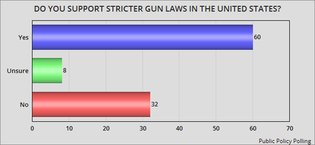 Public Opposes The GOP/NRA Position On Gun Violence