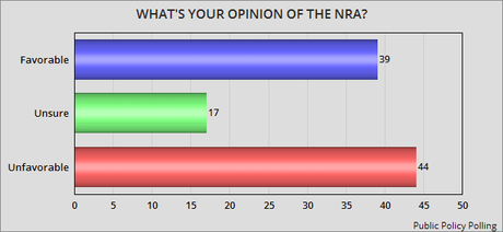 Public Opposes The GOP/NRA Position On Gun Violence