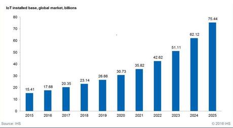 Internet Of Things Installed Base