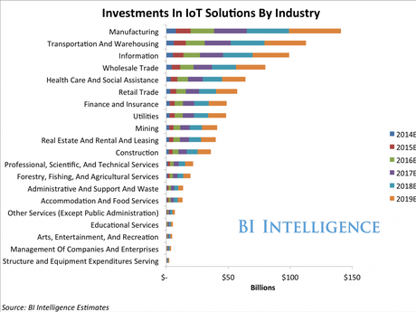 Investments In IoT Solutions By Industry