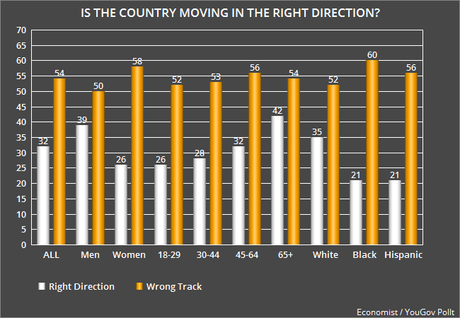 Public Doesn't Like Direction Trump Is Taking The Country