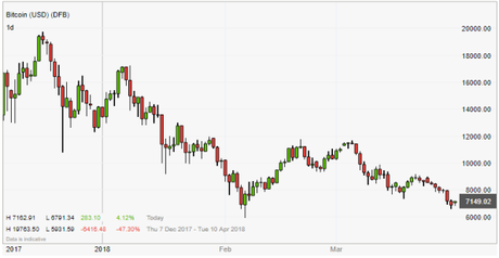 Bitcoin could be nearing its bottom.