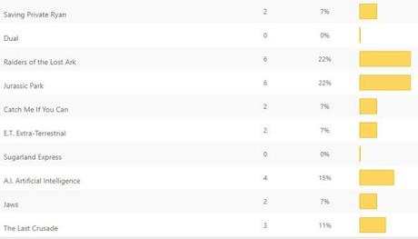 Opinion Battles Results – Favourite Steven Spielberg Movie Opinion Battles Results – Favourite Steven Spielberg Movie