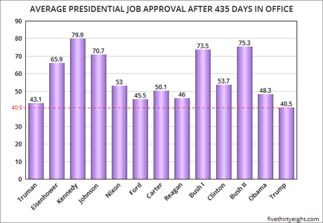 Avg. Job Approval Of Modern Presidents After 435 Days