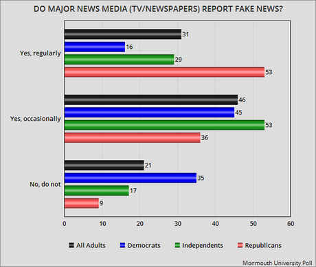 77% Says Major TV & Newspapers Report Fake News