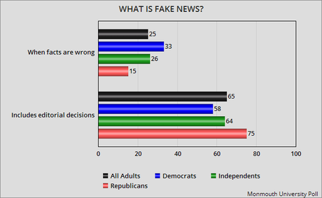 77% Says Major TV & Newspapers Report Fake News