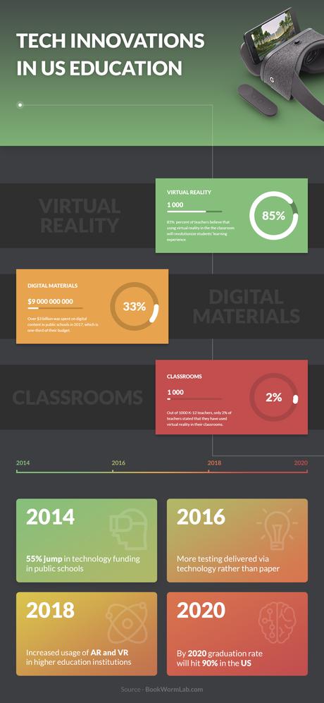 Tech Innovations in US Education