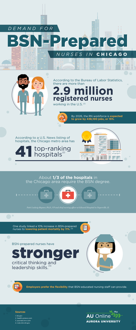 Demand for BSN Prepared Nurses in Chicago
