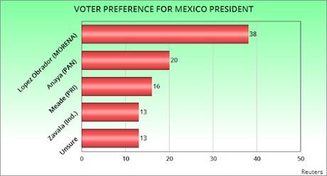 Leftist Leading Among Mexico's Presidential Candidates