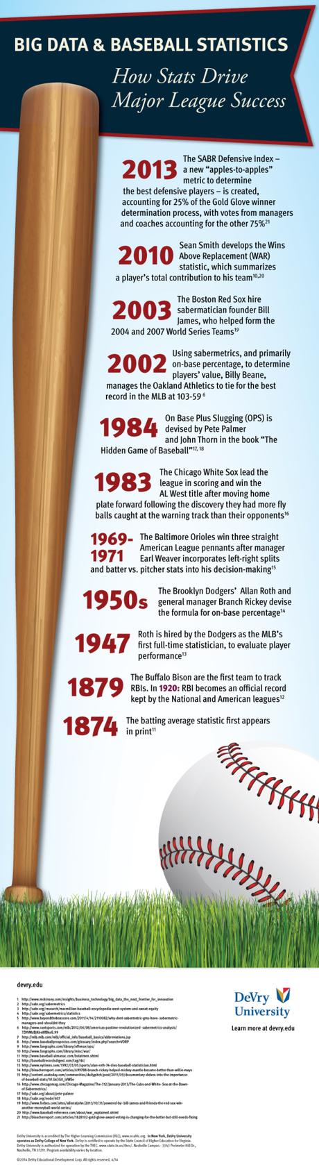 Infographic: Big Data & Baseball Statistics