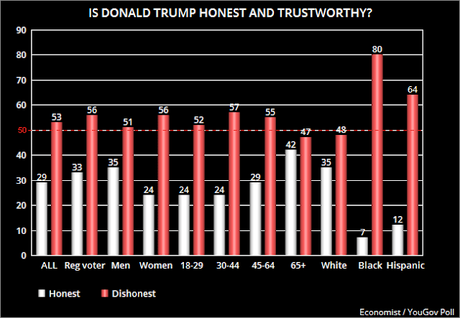 Trump Is The Most Dishonest President In U.S. History
