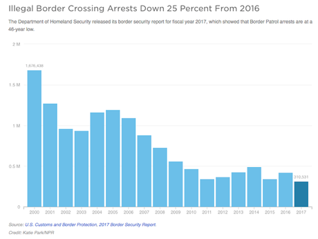 Government Numbers Expose Trump Lies About Immigration