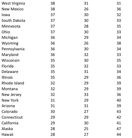 The Most And Least Religious States In The U.S.