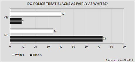 Blacks And Whites Differ Sharply On Racial Issues